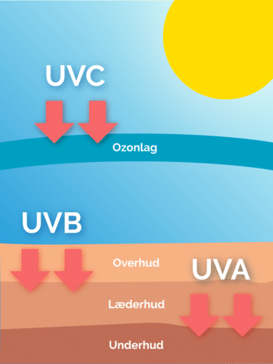 UV stråler